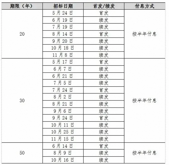 图：2024年超长期特别国债发行安排